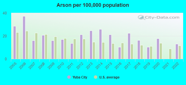 Arson per 100,000 population