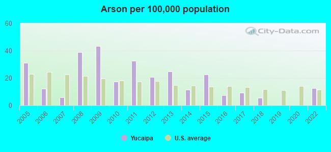 Arson per 100,000 population