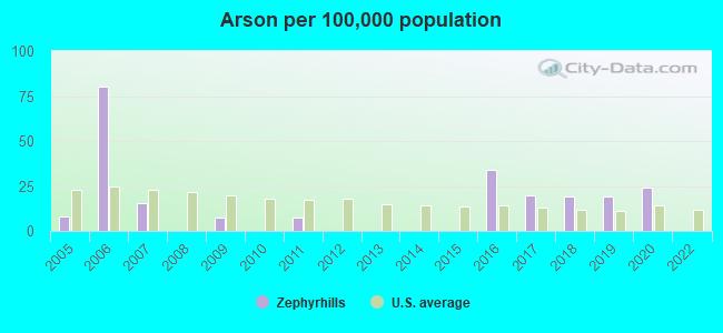 Arson per 100,000 population