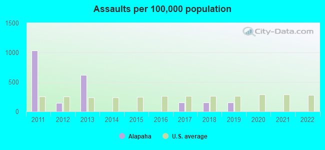 Assaults per 100,000 population