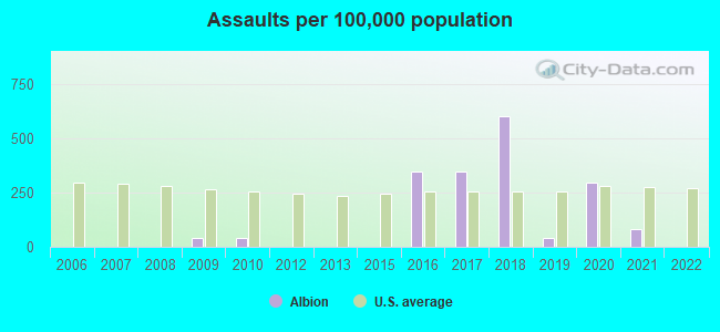 Assaults per 100,000 population