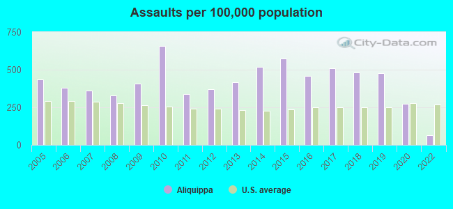 Assaults per 100,000 population