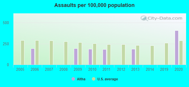 Assaults per 100,000 population