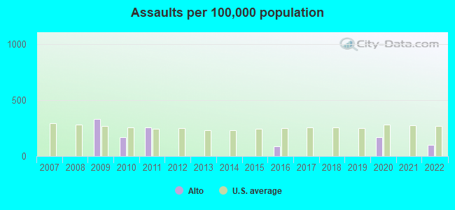 Assaults per 100,000 population