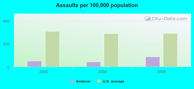 Assaults per 100,000 population