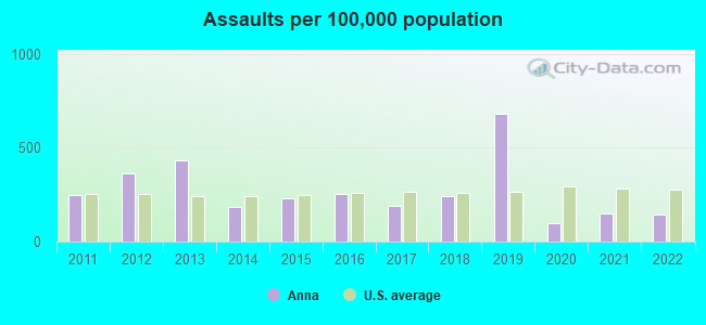 Assaults per 100,000 population