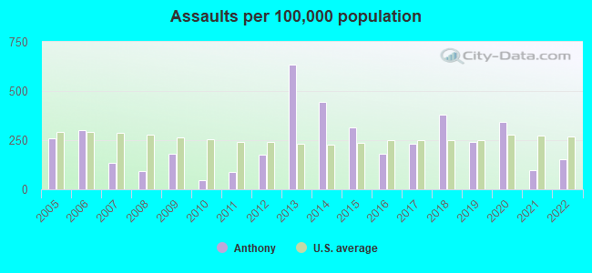 Assaults per 100,000 population