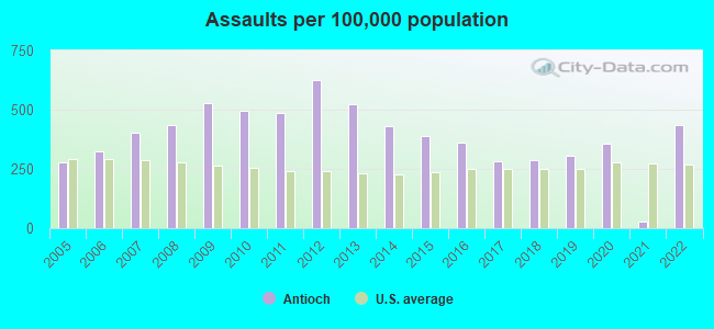 Assaults per 100,000 population