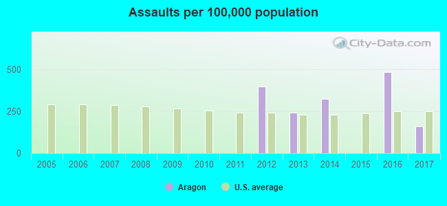 Assaults per 100,000 population