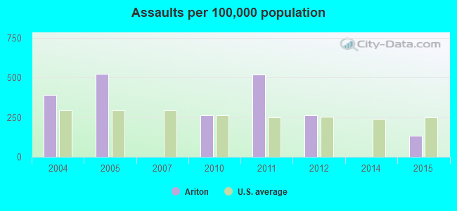 Assaults per 100,000 population