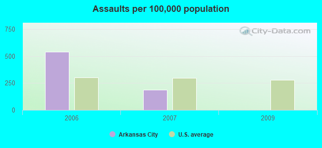 Assaults per 100,000 population