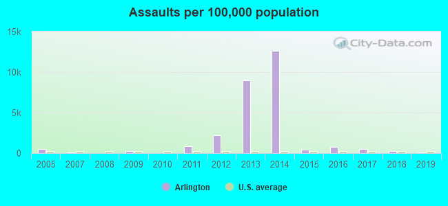 Assaults per 100,000 population