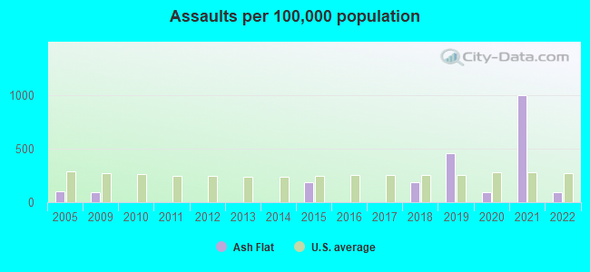 Assaults per 100,000 population