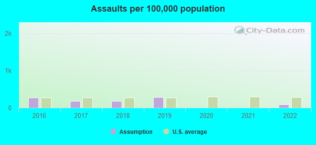 Assaults per 100,000 population