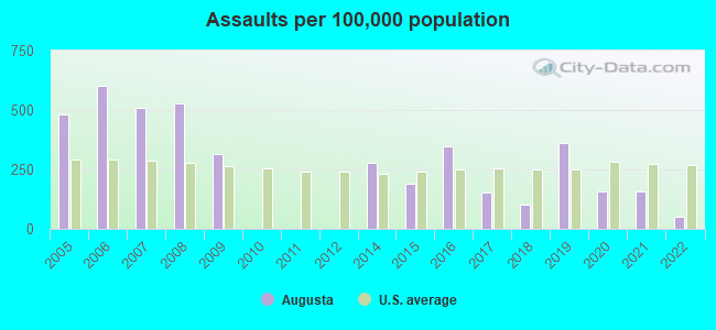 Assaults per 100,000 population