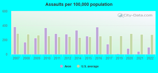 Assaults per 100,000 population