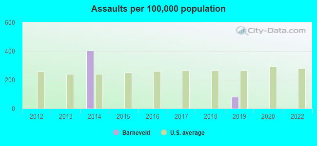 Assaults per 100,000 population