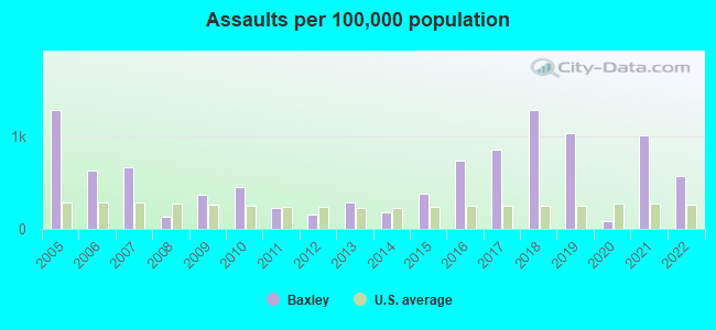 Assaults per 100,000 population