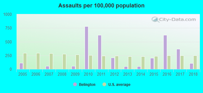 Assaults per 100,000 population