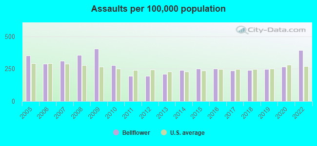 Assaults per 100,000 population