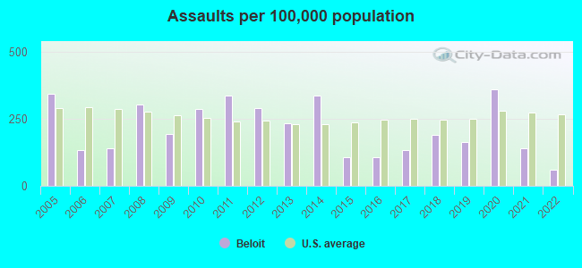 Assaults per 100,000 population