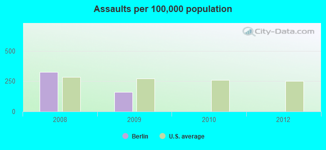 Assaults per 100,000 population