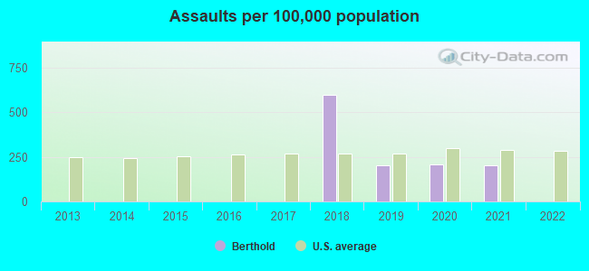 Assaults per 100,000 population