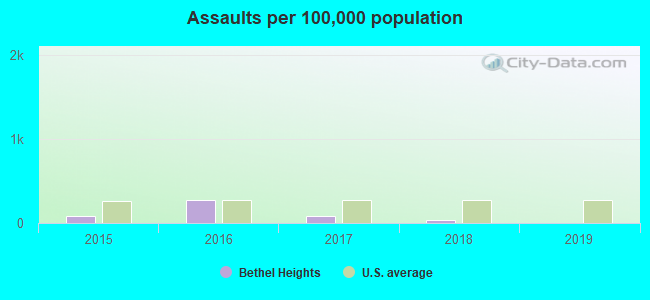 Assaults per 100,000 population