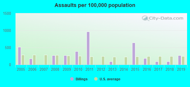 Assaults per 100,000 population