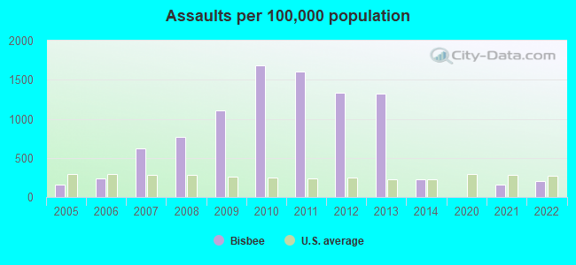 Assaults per 100,000 population