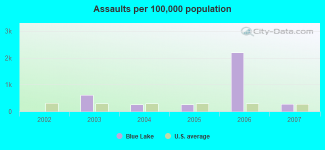 Assaults per 100,000 population