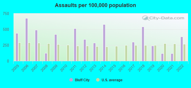 Assaults per 100,000 population