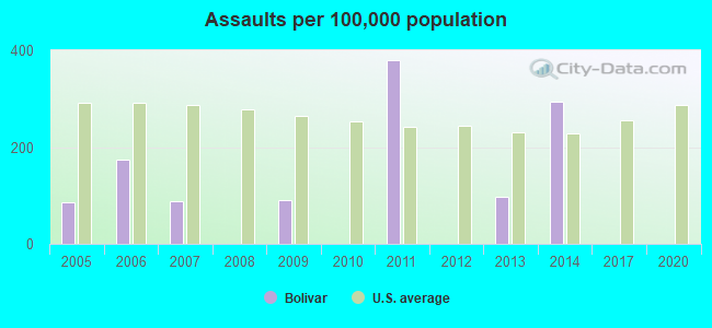 Assaults per 100,000 population