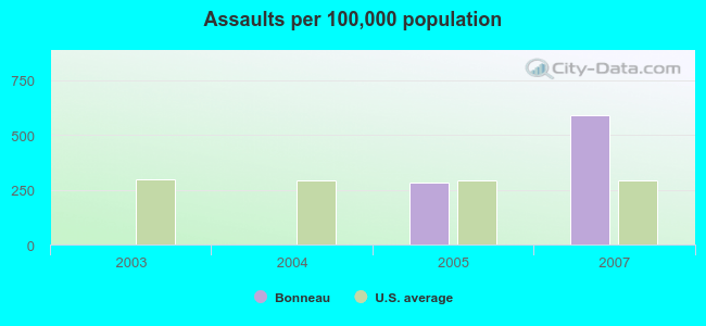 Assaults per 100,000 population