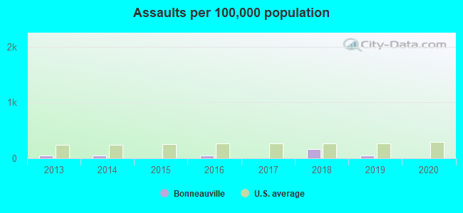 Assaults per 100,000 population