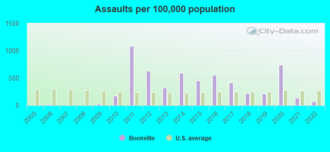 Assaults per 100,000 population