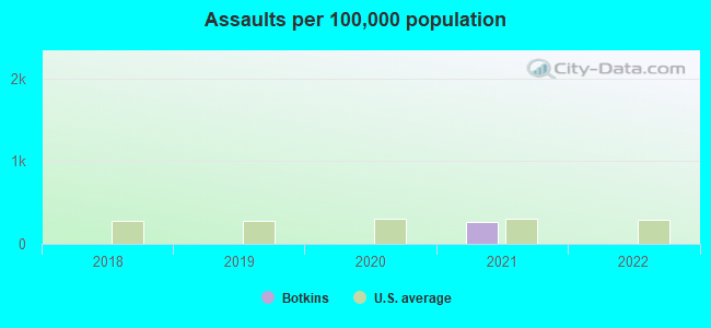 Assaults per 100,000 population