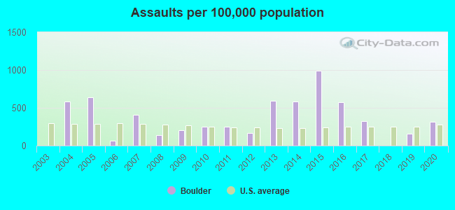 Assaults per 100,000 population