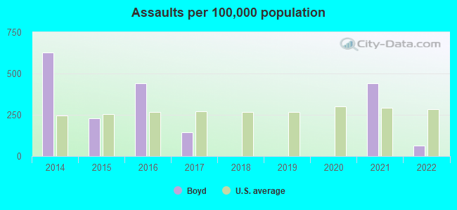 Assaults per 100,000 population