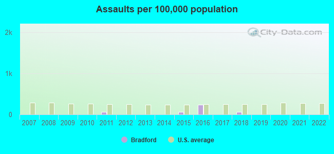 Assaults per 100,000 population