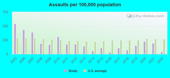 Assaults per 100,000 population