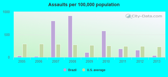 Assaults per 100,000 population