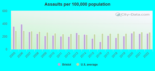 Assaults per 100,000 population