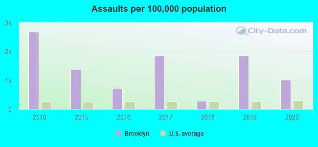 Assaults per 100,000 population