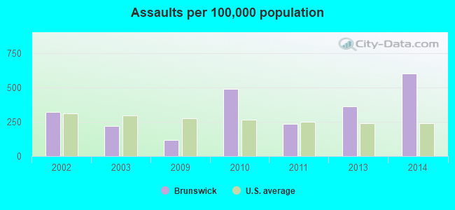 Assaults per 100,000 population