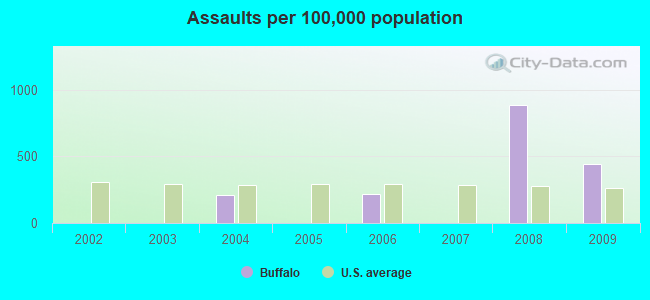 Assaults per 100,000 population