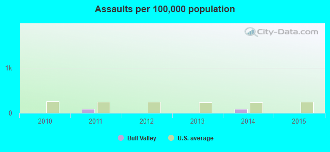 Assaults per 100,000 population