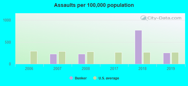 Assaults per 100,000 population