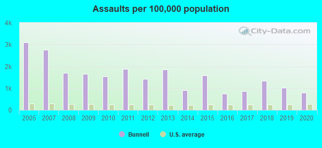 Assaults per 100,000 population