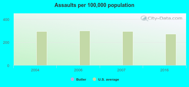 Assaults per 100,000 population